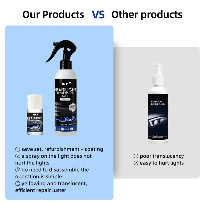 Automotive Headlamp Restoration Fluid, Restore Oxidized & Yellowed Headlights with Crystalline Coating, Anti-Blur Refurbisher