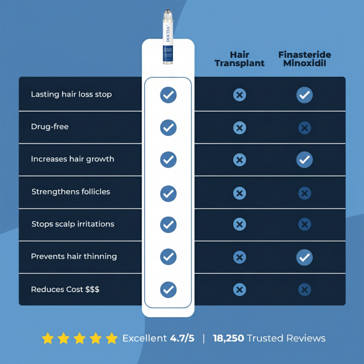 👍DOCTIA® Hair Growth Roll on Serum | For Hair Growth & Hair Loss Prevention